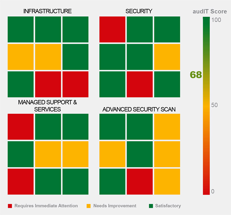 BCS Sample IT Security Audit