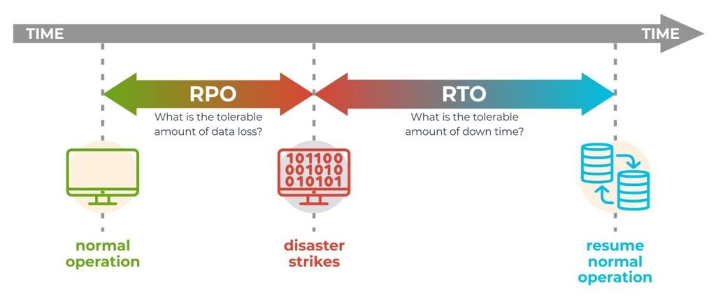 A diagram explaining the differenced between RTO and RPO