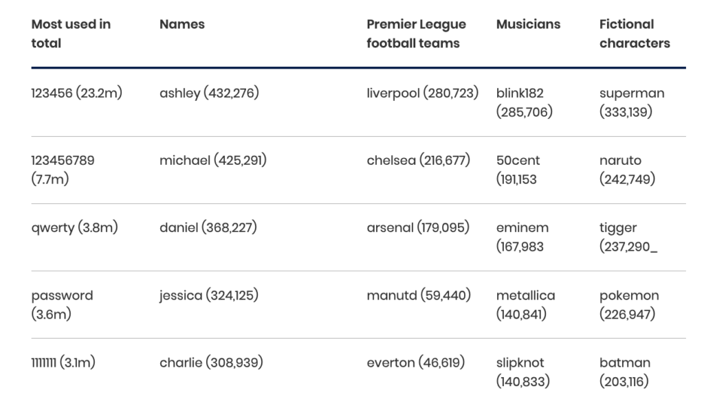 A table from the NCSC showing the most hacked passwords of 2019