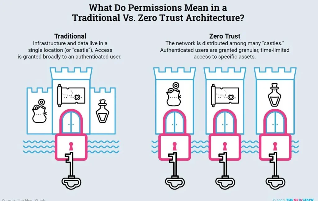Zero-Trust vs. Castle-and-moat network security.