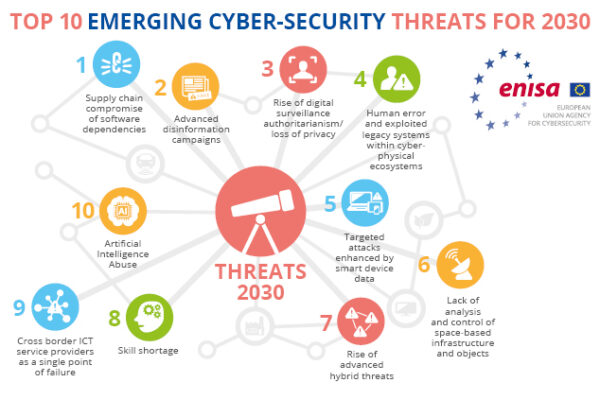 Top 10 emerging cyber-security threats for 2030