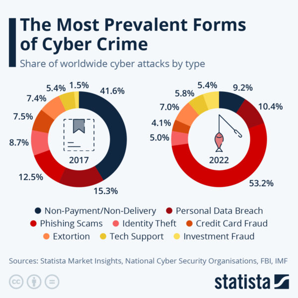 Most Prevalent Forms of Cyber Crime 2023 - Statista
