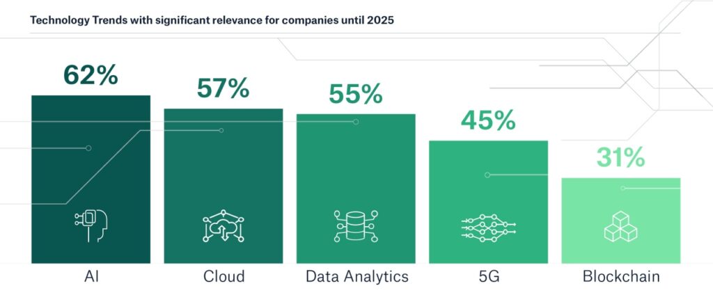 Technology Trends for Companies until 2025