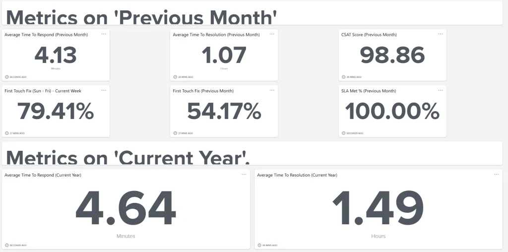 A dashboard to show the service performance metrics for Business Computer Solutions. 4.64 min response time, 1.5hour fix-time, 100% of SLAs met.